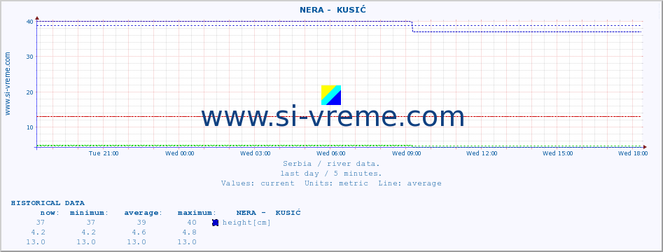  ::  NERA -  KUSIĆ :: height |  |  :: last day / 5 minutes.