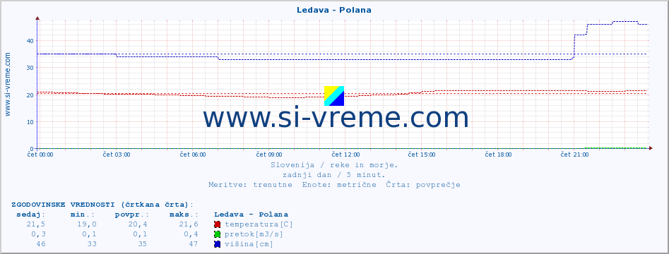 POVPREČJE :: Ledava - Polana :: temperatura | pretok | višina :: zadnji dan / 5 minut.