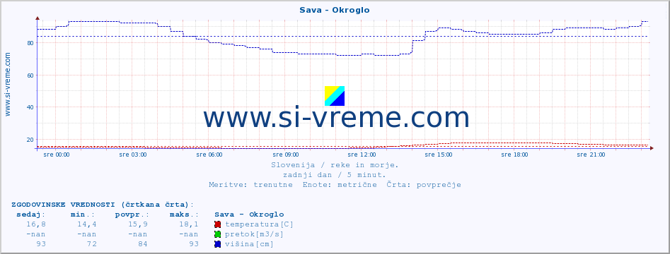 POVPREČJE :: Sava - Okroglo :: temperatura | pretok | višina :: zadnji dan / 5 minut.