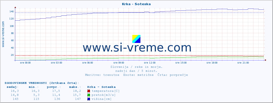 POVPREČJE :: Krka - Soteska :: temperatura | pretok | višina :: zadnji dan / 5 minut.