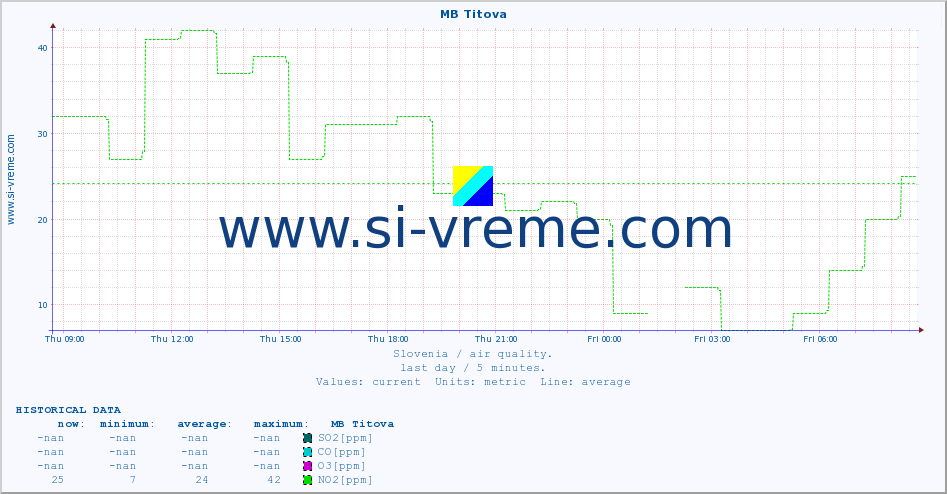  :: MB Titova :: SO2 | CO | O3 | NO2 :: last day / 5 minutes.
