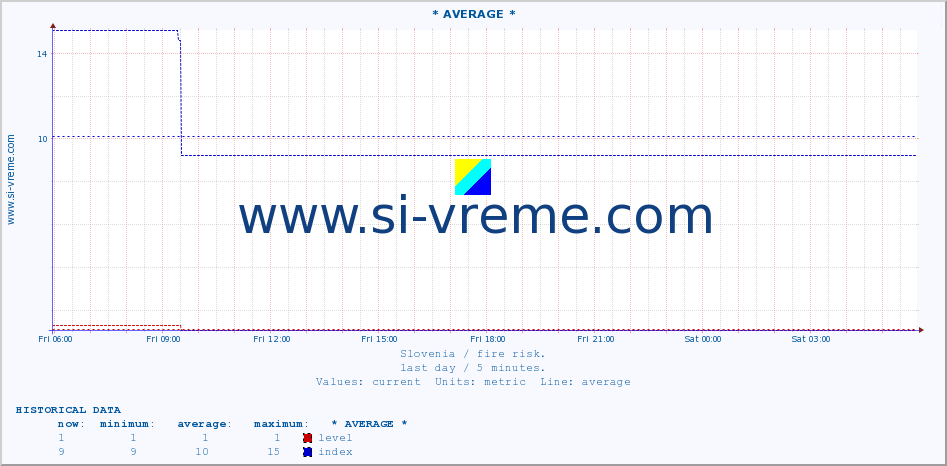  :: * AVERAGE * :: level | index :: last day / 5 minutes.