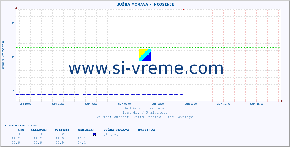  ::  JUŽNA MORAVA -  MOJSINJE :: height |  |  :: last day / 5 minutes.