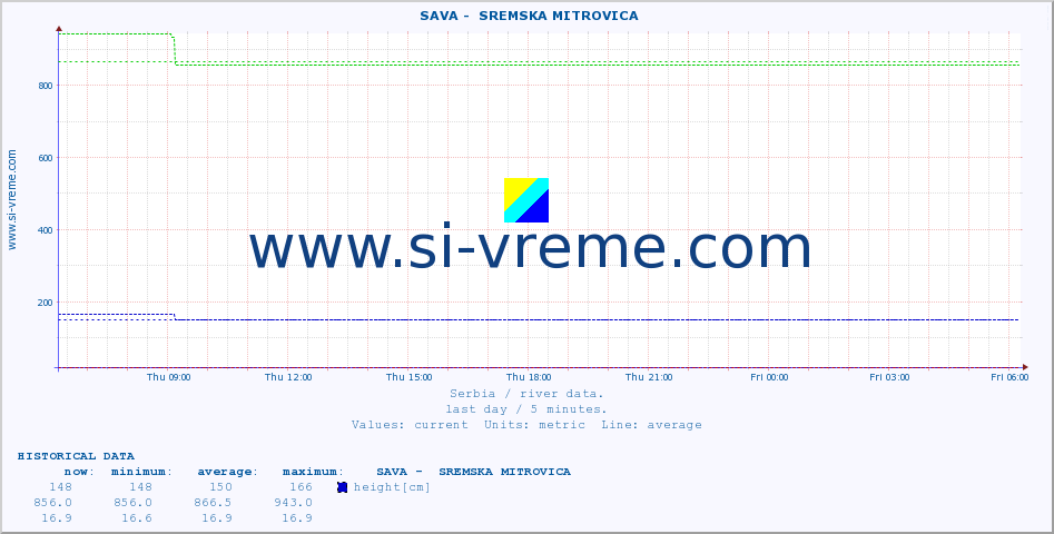  ::  SAVA -  SREMSKA MITROVICA :: height |  |  :: last day / 5 minutes.