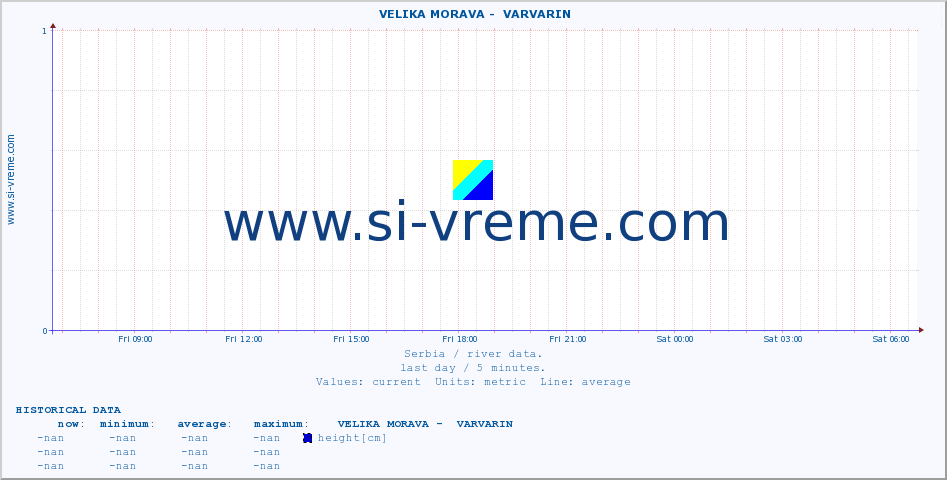  ::  VELIKA MORAVA -  VARVARIN :: height |  |  :: last day / 5 minutes.