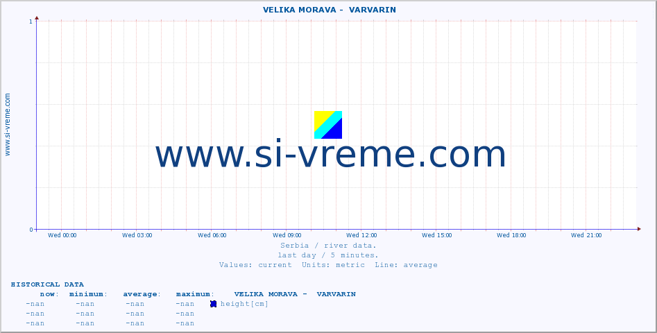  ::  VELIKA MORAVA -  VARVARIN :: height |  |  :: last day / 5 minutes.