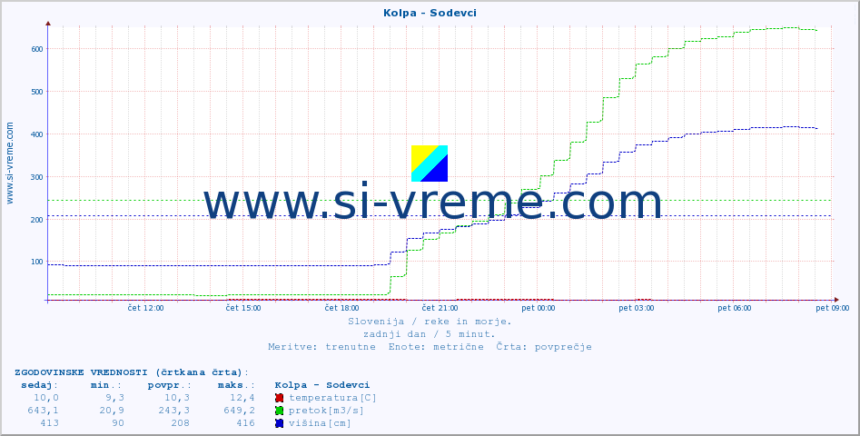 POVPREČJE :: Kolpa - Sodevci :: temperatura | pretok | višina :: zadnji dan / 5 minut.