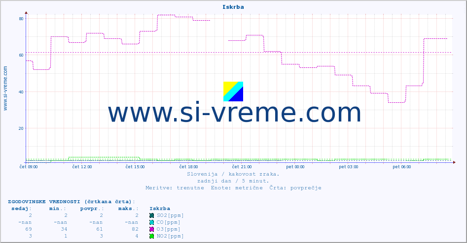 POVPREČJE :: Iskrba :: SO2 | CO | O3 | NO2 :: zadnji dan / 5 minut.