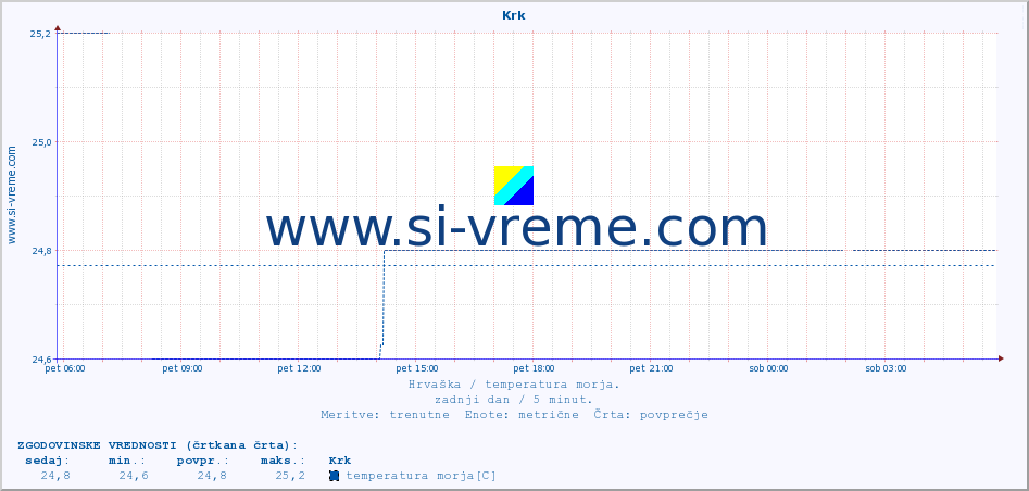 POVPREČJE :: Krk :: temperatura morja :: zadnji dan / 5 minut.