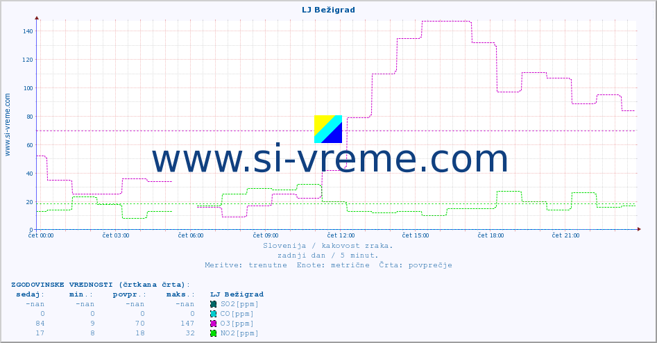 POVPREČJE :: LJ Bežigrad :: SO2 | CO | O3 | NO2 :: zadnji dan / 5 minut.