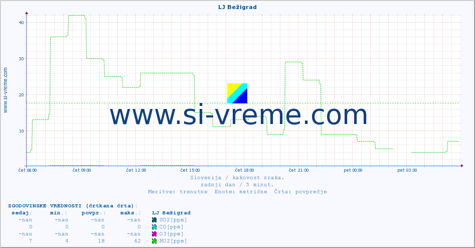 POVPREČJE :: LJ Bežigrad :: SO2 | CO | O3 | NO2 :: zadnji dan / 5 minut.