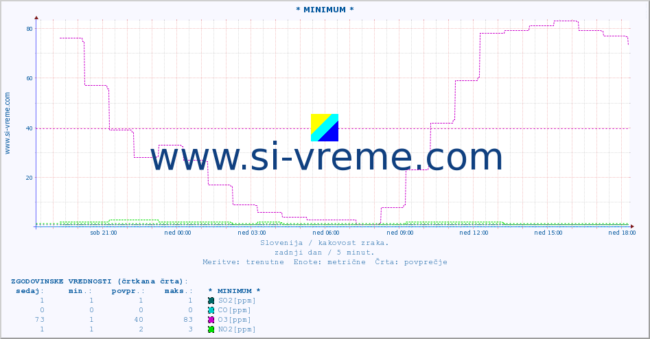 POVPREČJE :: * MINIMUM * :: SO2 | CO | O3 | NO2 :: zadnji dan / 5 minut.