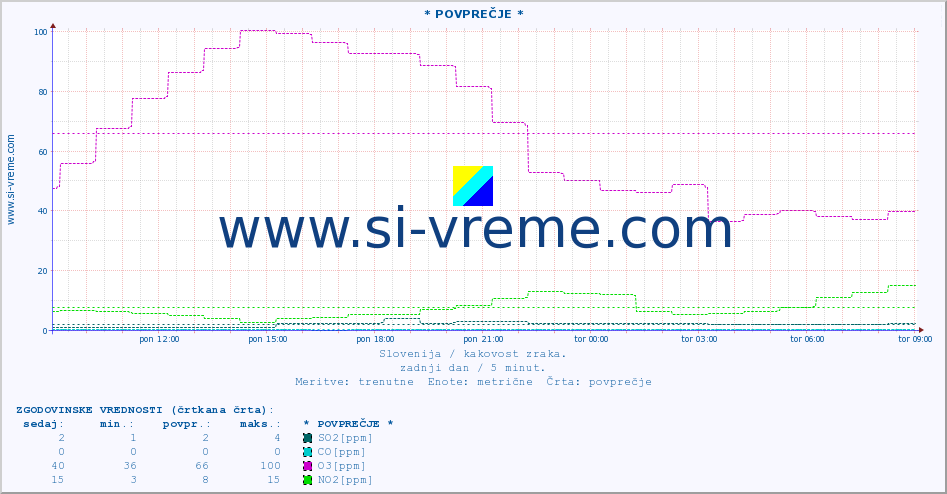 POVPREČJE :: * POVPREČJE * :: SO2 | CO | O3 | NO2 :: zadnji dan / 5 minut.