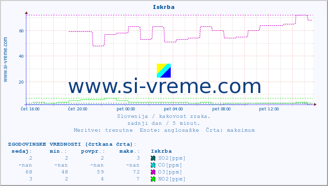 POVPREČJE :: Iskrba :: SO2 | CO | O3 | NO2 :: zadnji dan / 5 minut.