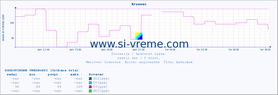 POVPREČJE :: Krvavec :: SO2 | CO | O3 | NO2 :: zadnji dan / 5 minut.