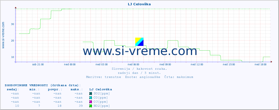 POVPREČJE :: LJ Celovška :: SO2 | CO | O3 | NO2 :: zadnji dan / 5 minut.