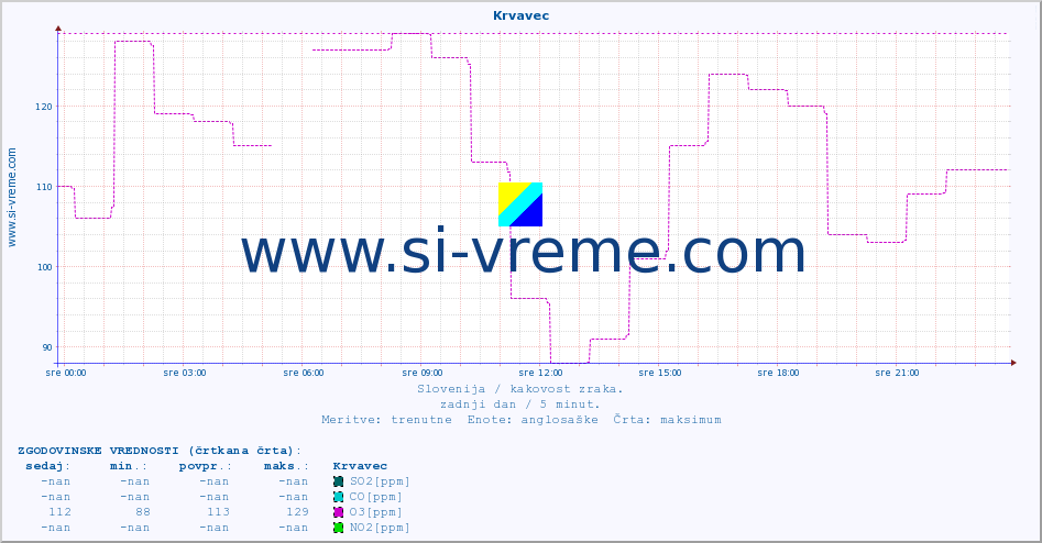 POVPREČJE :: Krvavec :: SO2 | CO | O3 | NO2 :: zadnji dan / 5 minut.