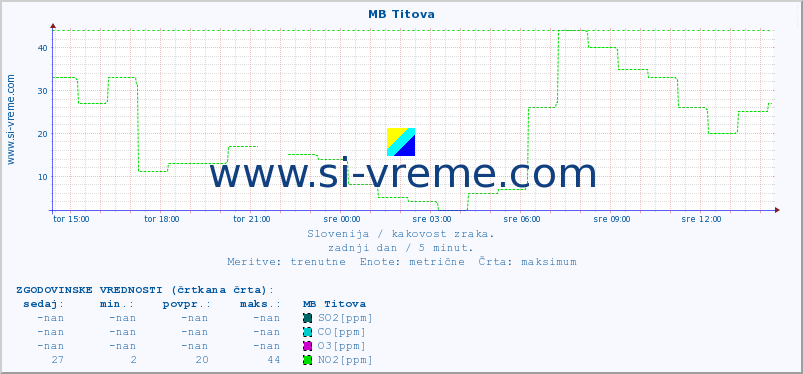 POVPREČJE :: MB Titova :: SO2 | CO | O3 | NO2 :: zadnji dan / 5 minut.