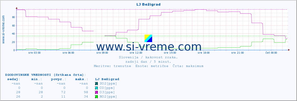 POVPREČJE :: LJ Bežigrad :: SO2 | CO | O3 | NO2 :: zadnji dan / 5 minut.