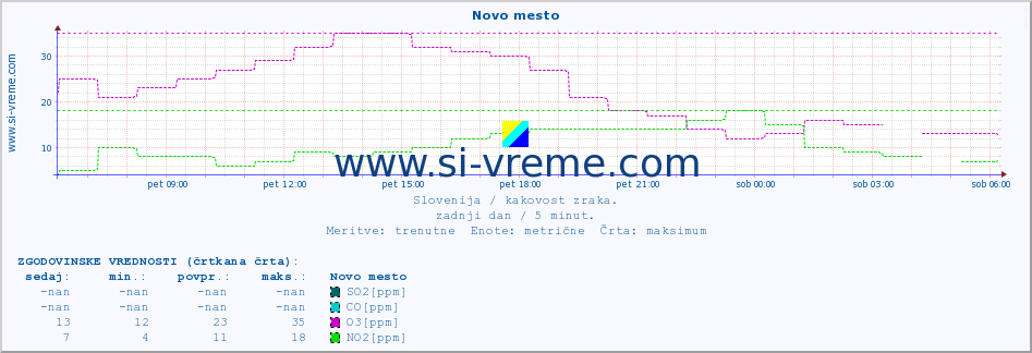 POVPREČJE :: Novo mesto :: SO2 | CO | O3 | NO2 :: zadnji dan / 5 minut.