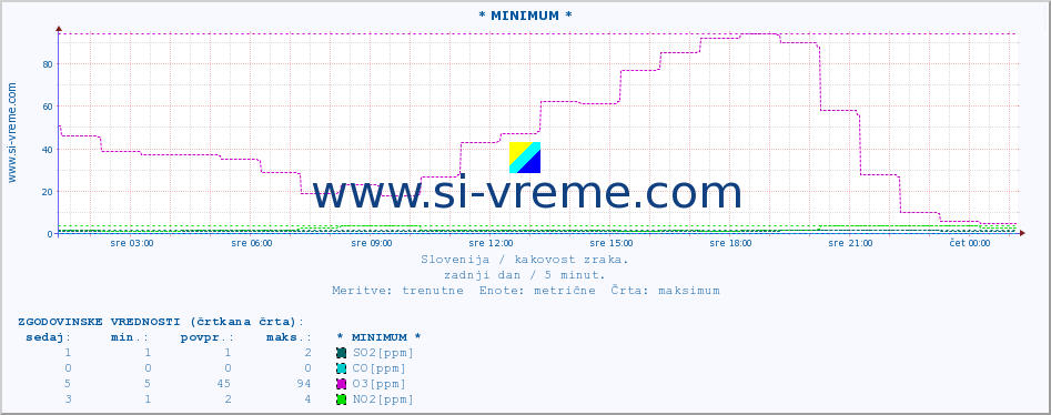 POVPREČJE :: * MINIMUM * :: SO2 | CO | O3 | NO2 :: zadnji dan / 5 minut.