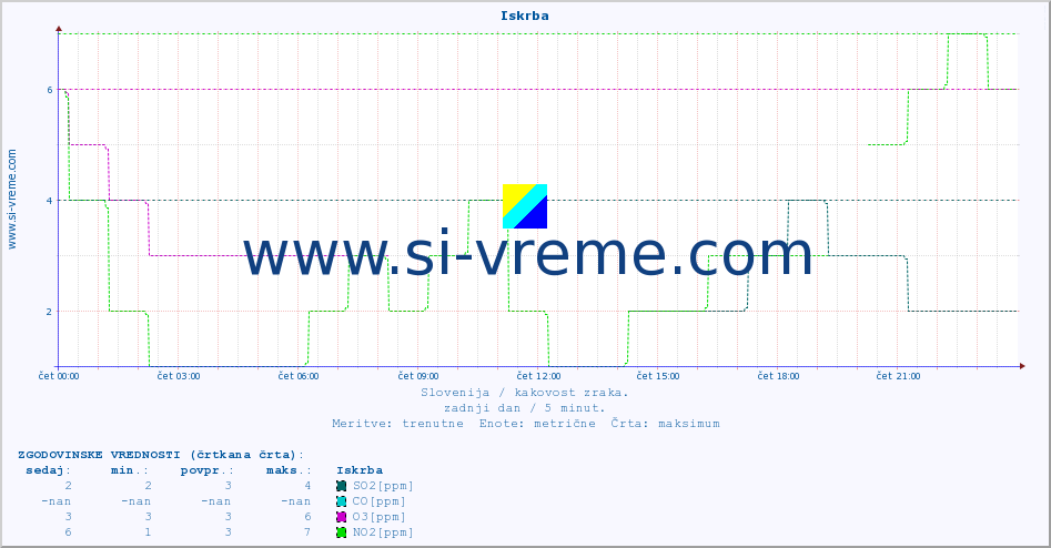 POVPREČJE :: Iskrba :: SO2 | CO | O3 | NO2 :: zadnji dan / 5 minut.