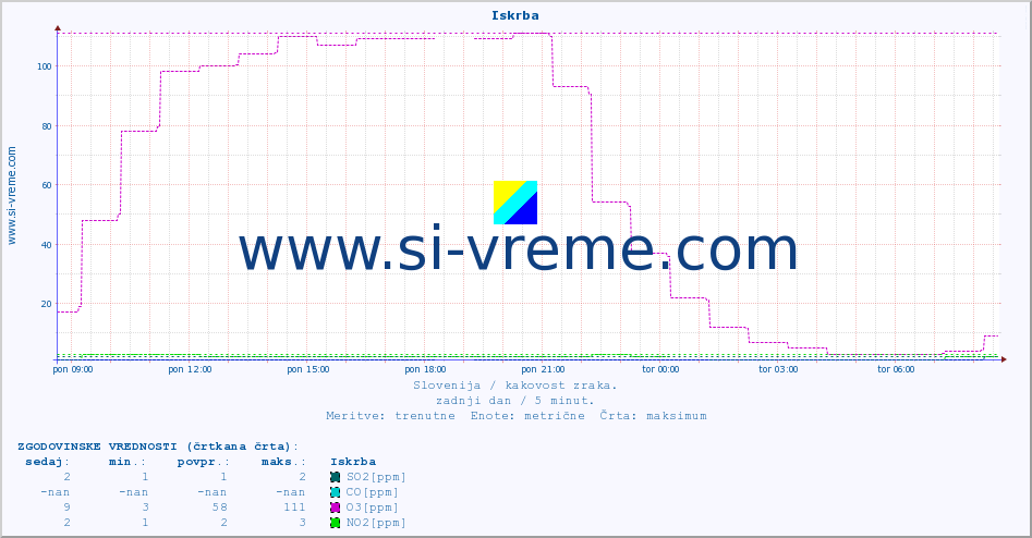 POVPREČJE :: Iskrba :: SO2 | CO | O3 | NO2 :: zadnji dan / 5 minut.