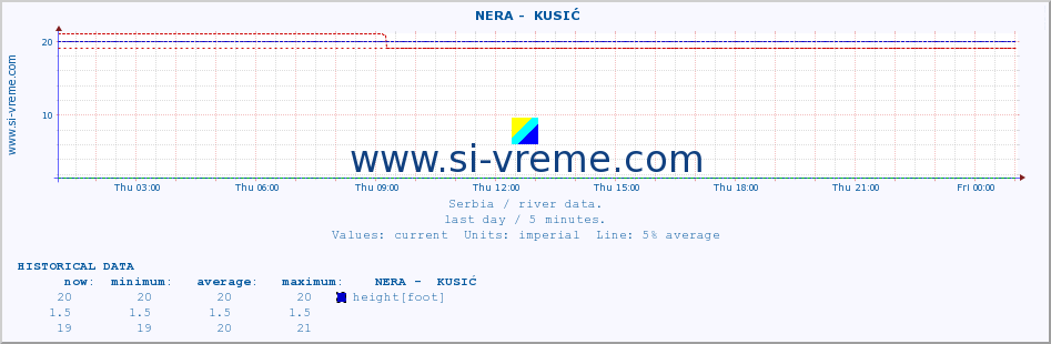  ::  NERA -  KUSIĆ :: height |  |  :: last day / 5 minutes.