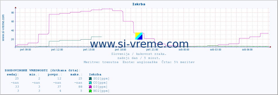 POVPREČJE :: Iskrba :: SO2 | CO | O3 | NO2 :: zadnji dan / 5 minut.