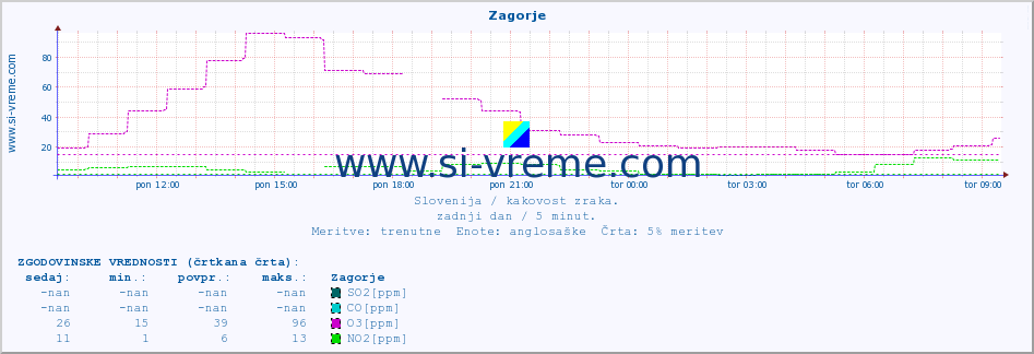 POVPREČJE :: Zagorje :: SO2 | CO | O3 | NO2 :: zadnji dan / 5 minut.