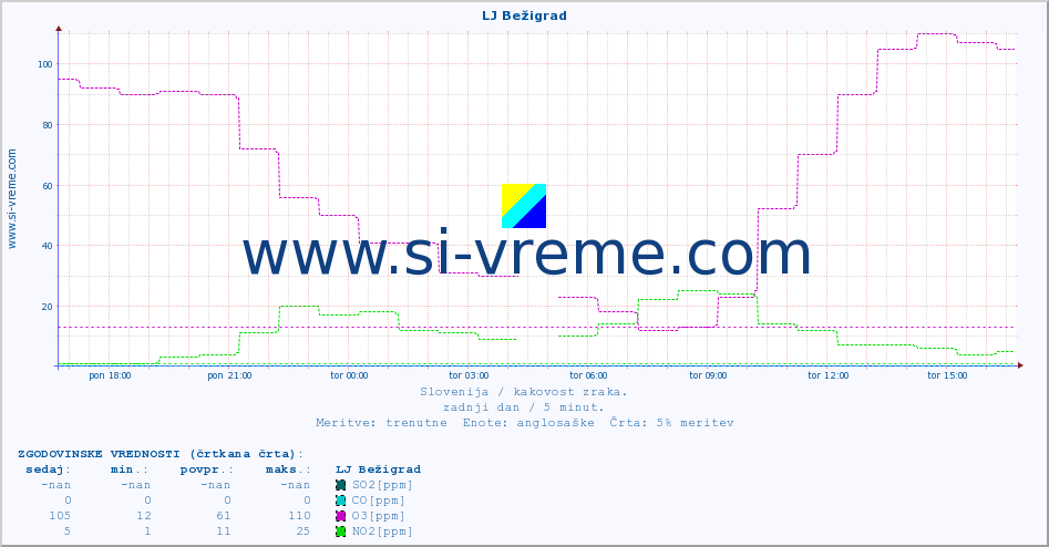 POVPREČJE :: LJ Bežigrad :: SO2 | CO | O3 | NO2 :: zadnji dan / 5 minut.