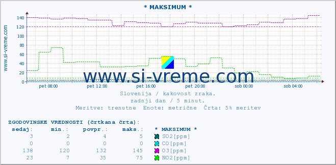 POVPREČJE :: * MAKSIMUM * :: SO2 | CO | O3 | NO2 :: zadnji dan / 5 minut.