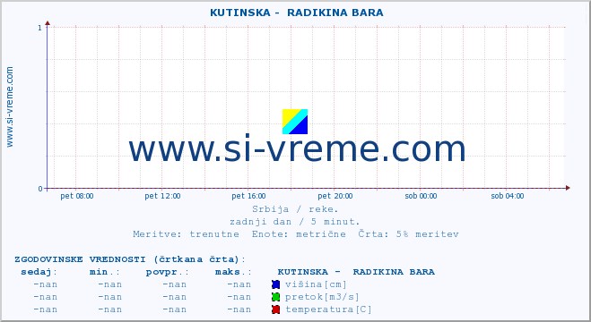 POVPREČJE ::  KUTINSKA -  RADIKINA BARA :: višina | pretok | temperatura :: zadnji dan / 5 minut.