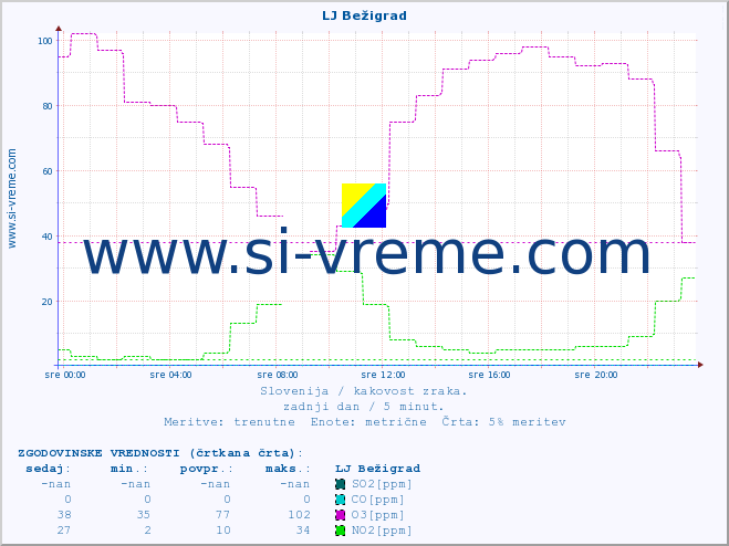POVPREČJE :: LJ Bežigrad :: SO2 | CO | O3 | NO2 :: zadnji dan / 5 minut.