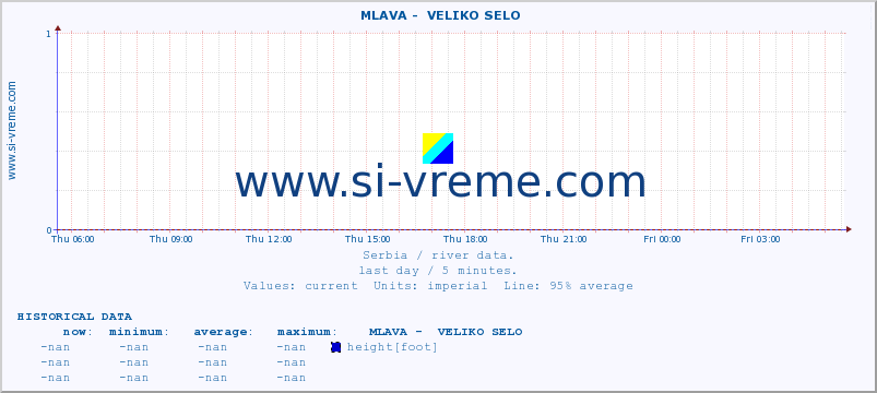  ::  MLAVA -  VELIKO SELO :: height |  |  :: last day / 5 minutes.