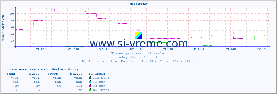 POVPREČJE :: NG Grčna :: SO2 | CO | O3 | NO2 :: zadnji dan / 5 minut.