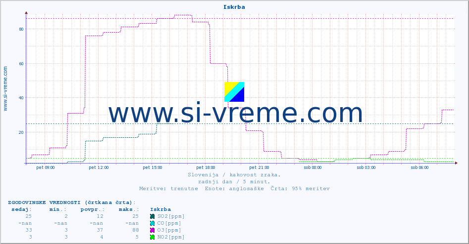 POVPREČJE :: Iskrba :: SO2 | CO | O3 | NO2 :: zadnji dan / 5 minut.