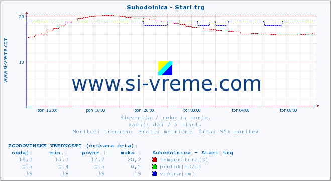 POVPREČJE :: Suhodolnica - Stari trg :: temperatura | pretok | višina :: zadnji dan / 5 minut.