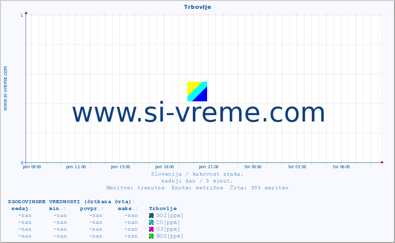 POVPREČJE :: Trbovlje :: SO2 | CO | O3 | NO2 :: zadnji dan / 5 minut.