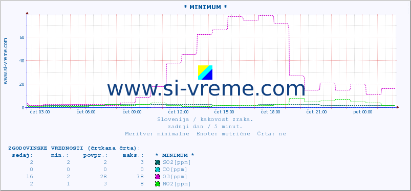 POVPREČJE :: * MINIMUM * :: SO2 | CO | O3 | NO2 :: zadnji dan / 5 minut.