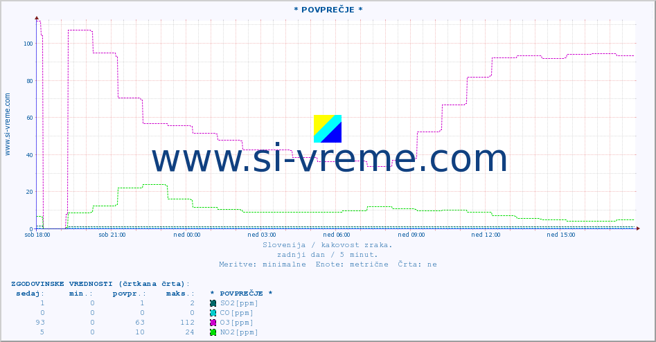 POVPREČJE :: * POVPREČJE * :: SO2 | CO | O3 | NO2 :: zadnji dan / 5 minut.