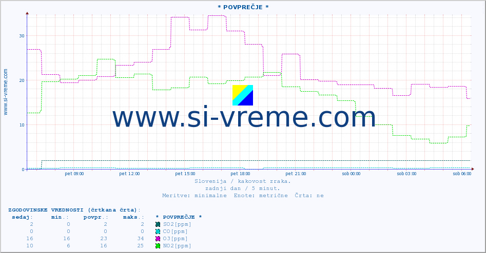 POVPREČJE :: * POVPREČJE * :: SO2 | CO | O3 | NO2 :: zadnji dan / 5 minut.