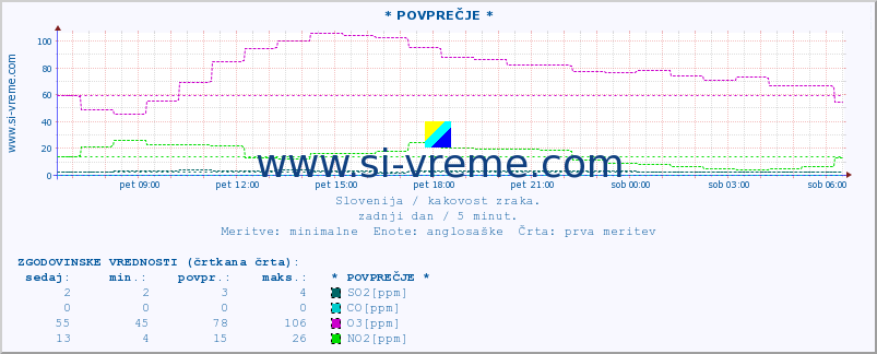 POVPREČJE :: * POVPREČJE * :: SO2 | CO | O3 | NO2 :: zadnji dan / 5 minut.