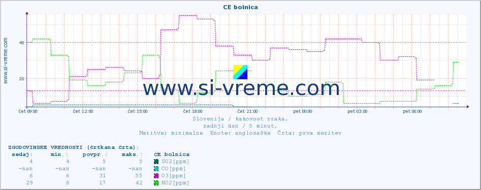 POVPREČJE :: CE bolnica :: SO2 | CO | O3 | NO2 :: zadnji dan / 5 minut.