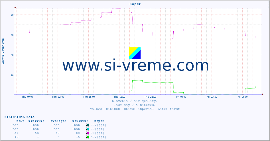  :: Koper :: SO2 | CO | O3 | NO2 :: last day / 5 minutes.