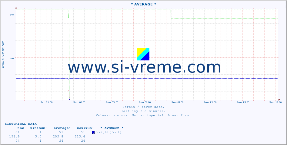  :: * AVERAGE * :: height |  |  :: last day / 5 minutes.