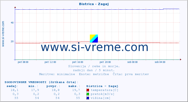 POVPREČJE :: Bistrica - Zagaj :: temperatura | pretok | višina :: zadnji dan / 5 minut.