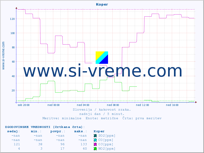POVPREČJE :: Koper :: SO2 | CO | O3 | NO2 :: zadnji dan / 5 minut.