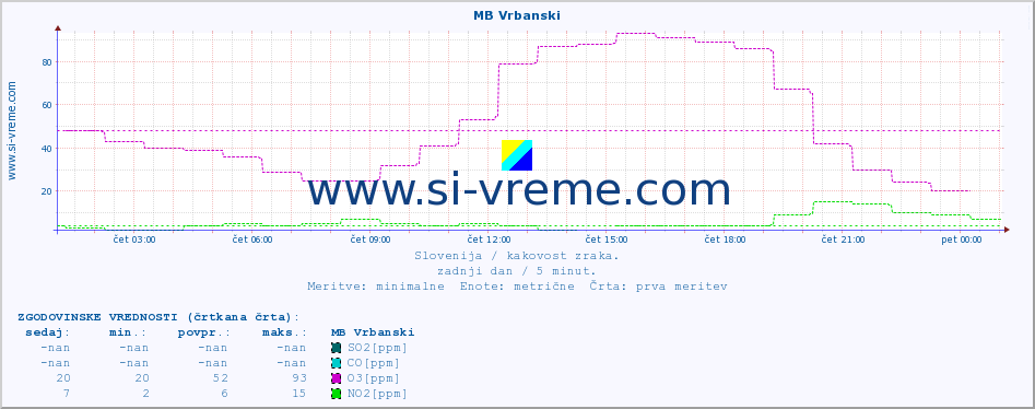 POVPREČJE :: MB Vrbanski :: SO2 | CO | O3 | NO2 :: zadnji dan / 5 minut.