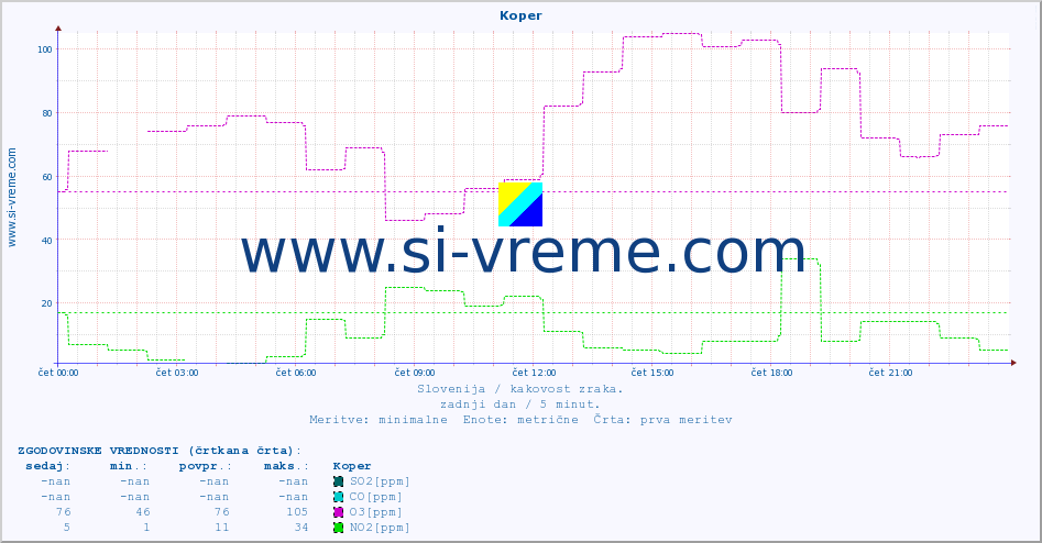 POVPREČJE :: Koper :: SO2 | CO | O3 | NO2 :: zadnji dan / 5 minut.